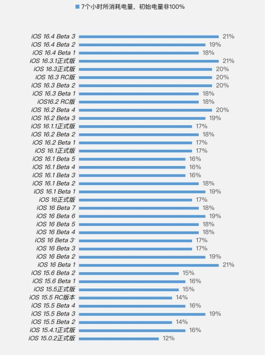 三江苹果手机维修分享iOS 16.4 Beta 3续航跑分等测试结果汇总 