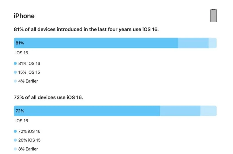 三江苹果手机维修分享iOS 16 / iPadOS 16 安装率 