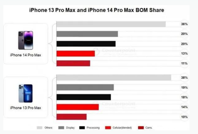 三江苹果手机维修分享iPhone 14 Pro的成本和利润 