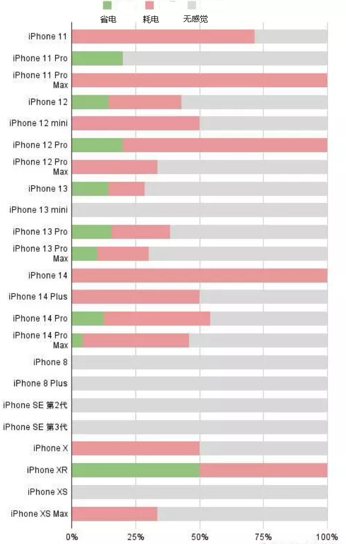 三江苹果手机维修分享iOS16.2太耗电怎么办？iOS16.2续航不好可以降级吗？ 