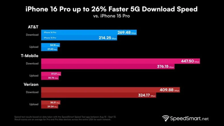 三江苹果手机维修分享iPhone 16 Pro 系列的 5G 速度 